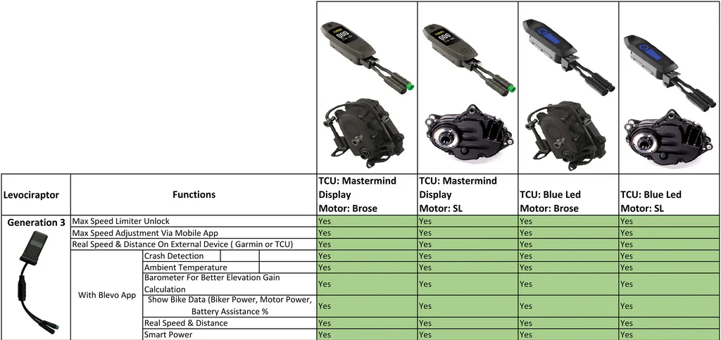 Levociraptor Gen 3 for Specialized Levo, Kenevo, Levo SL, Kenevo SL, Creo SL, Vado SL